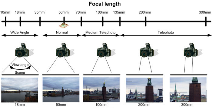 focal length examples